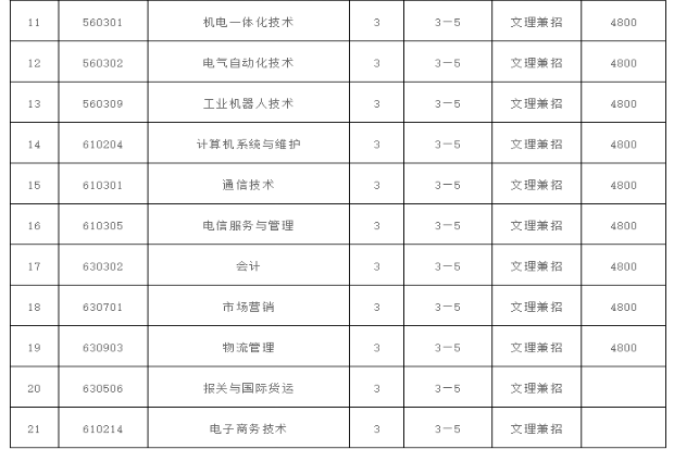 辽宁工程职业学院2020年招生章程