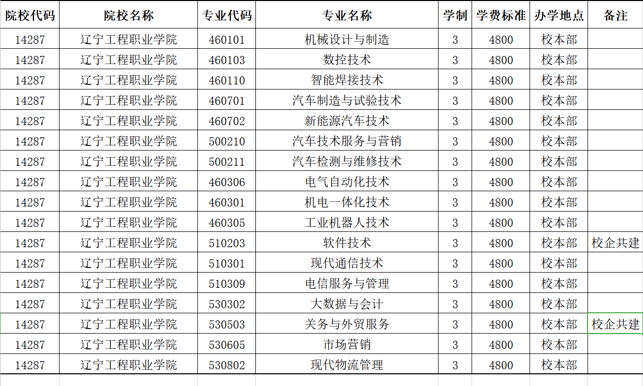 辽宁工程职业学院2021年单独招生专业