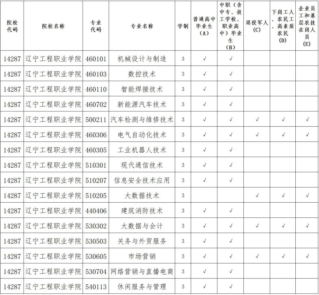 重磅！辽宁工程职业学院 2021年高职扩招报考指南