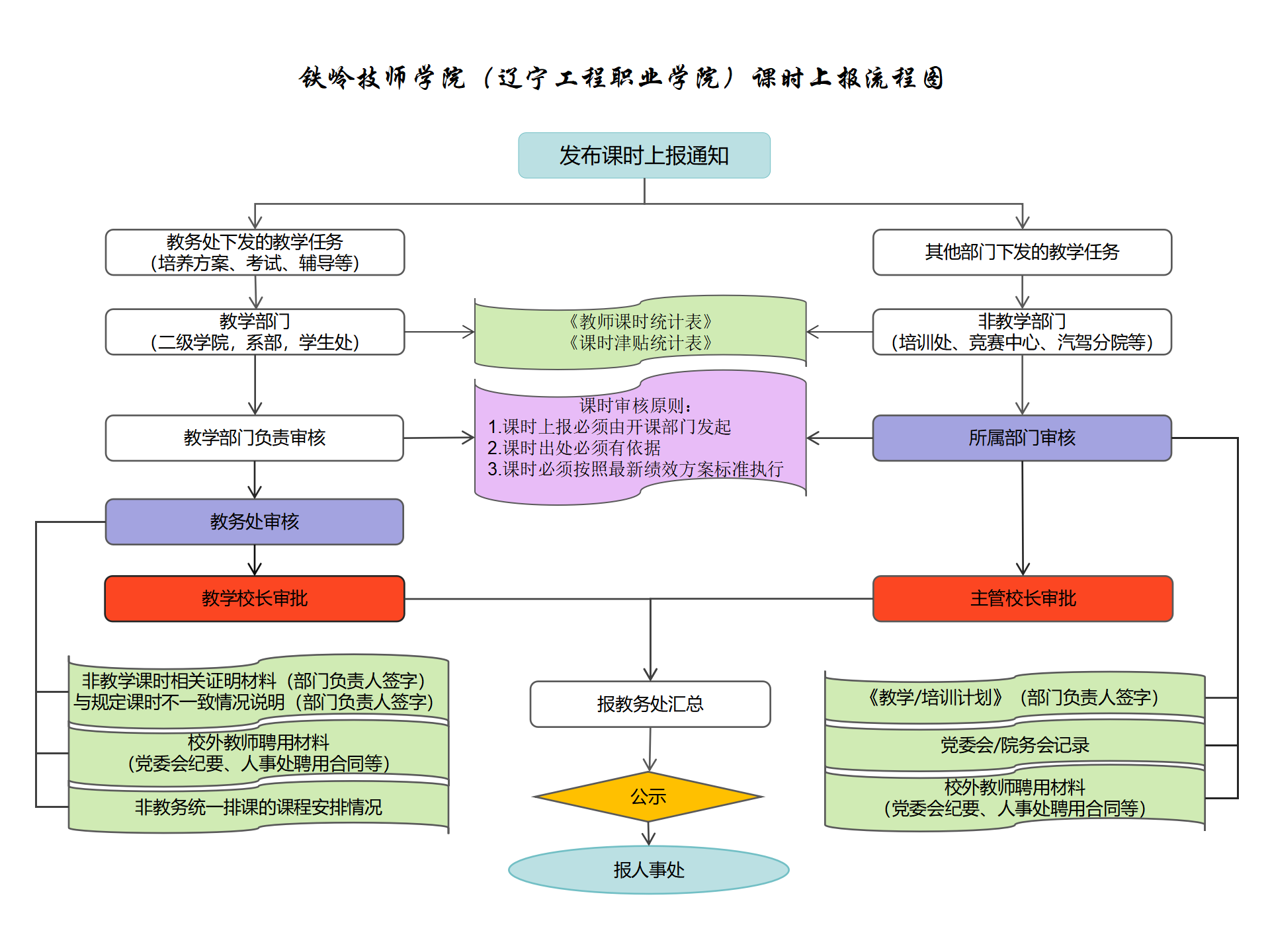 辽宁工程职业学院（铁岭技师学院）课时上报流程图