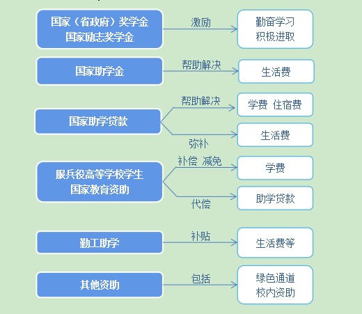 辽宁省高校实施的学生资助政策